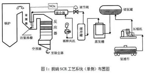 干貨 600mw機組scr脫硝系統氨管道堵塞原因分析及解決
