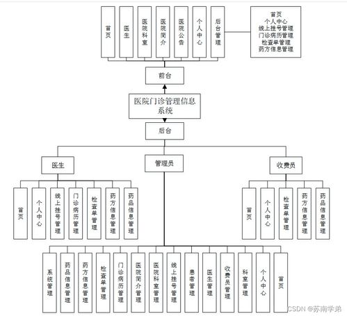 sprintboot計(jì)算機(jī)畢業(yè)設(shè)計(jì)醫(yī)院門診管理信息系統(tǒng)